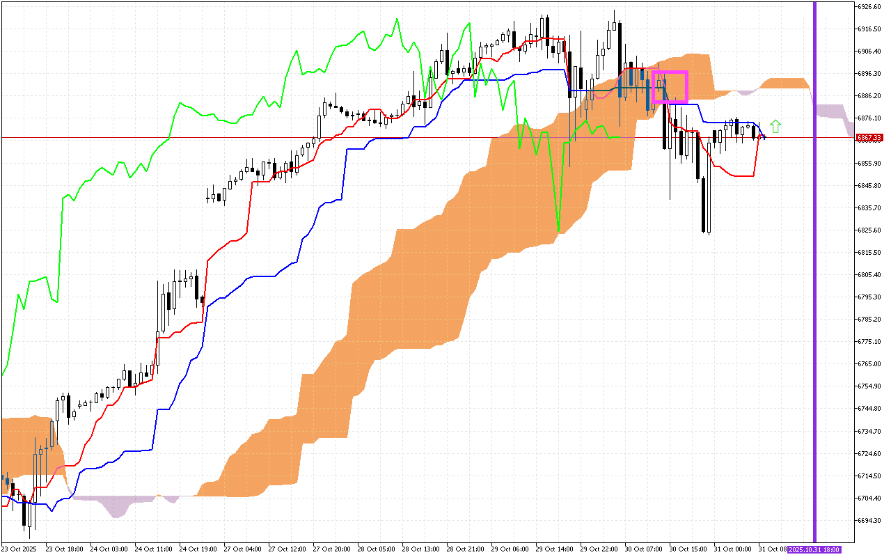 S&P 500 H1: Az Ichimoku előrejelzése az európai ülésszakra: 31.10.2025