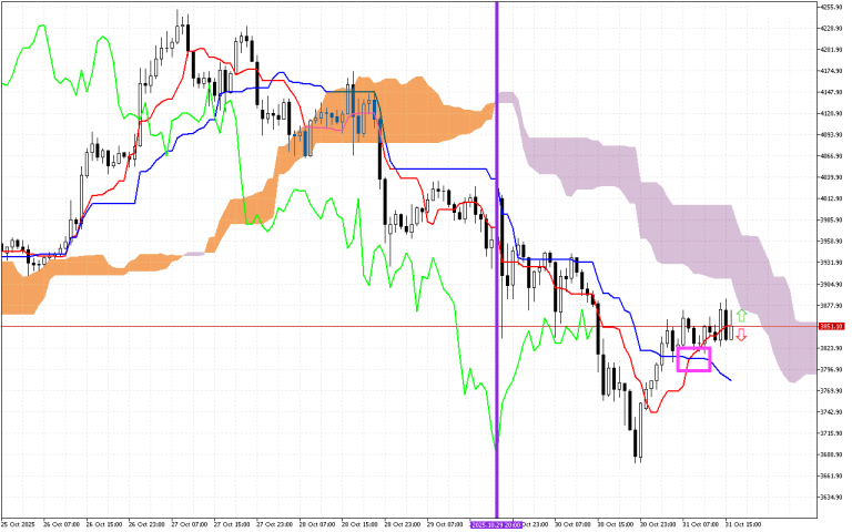 Ethereum H1: Ichimoku előrejelzés az amerikai ülésszakra: 31.10.2025