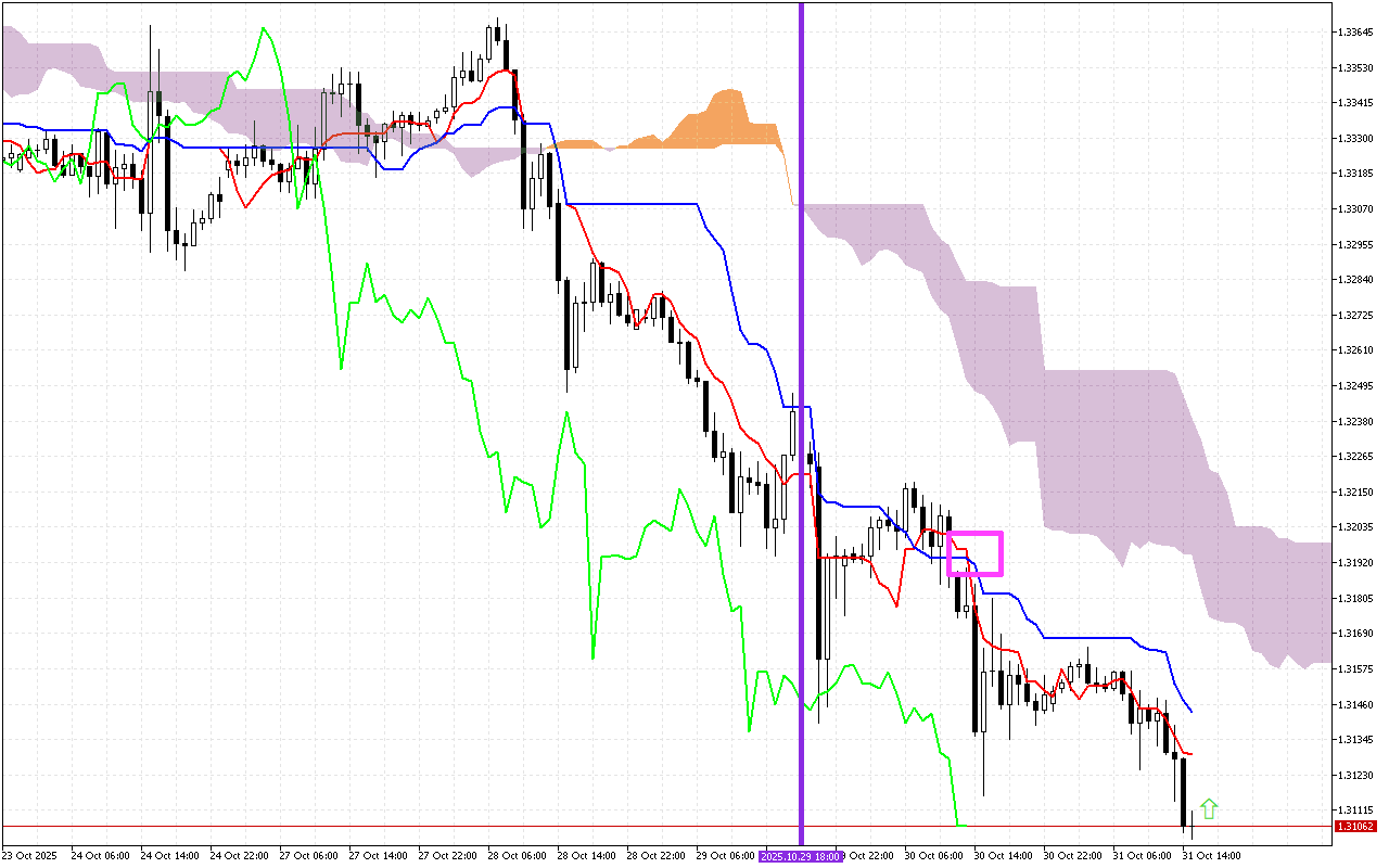 GBPUSD H1: Ichimoku előrejelzés az amerikai ülésszakra: 31.10.2025