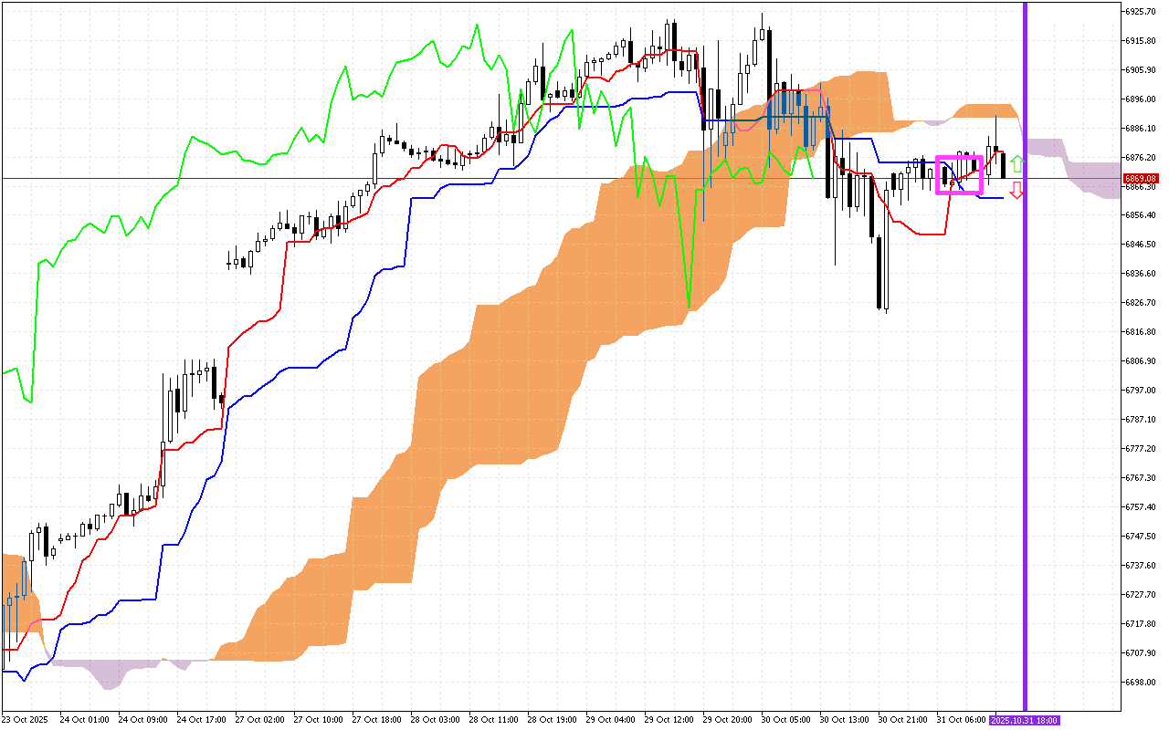 S&P 500 H1: Ichimoku előrejelzés az amerikai ülésszakra: 31.10.2025