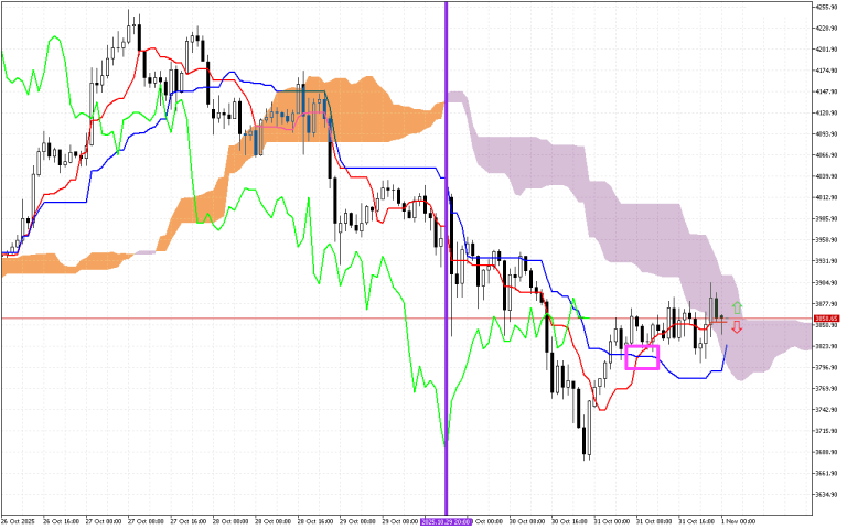 Ethereum H1: Az Ichimoku előrejelzés az ázsiai ülésszakra, 1.11.2025