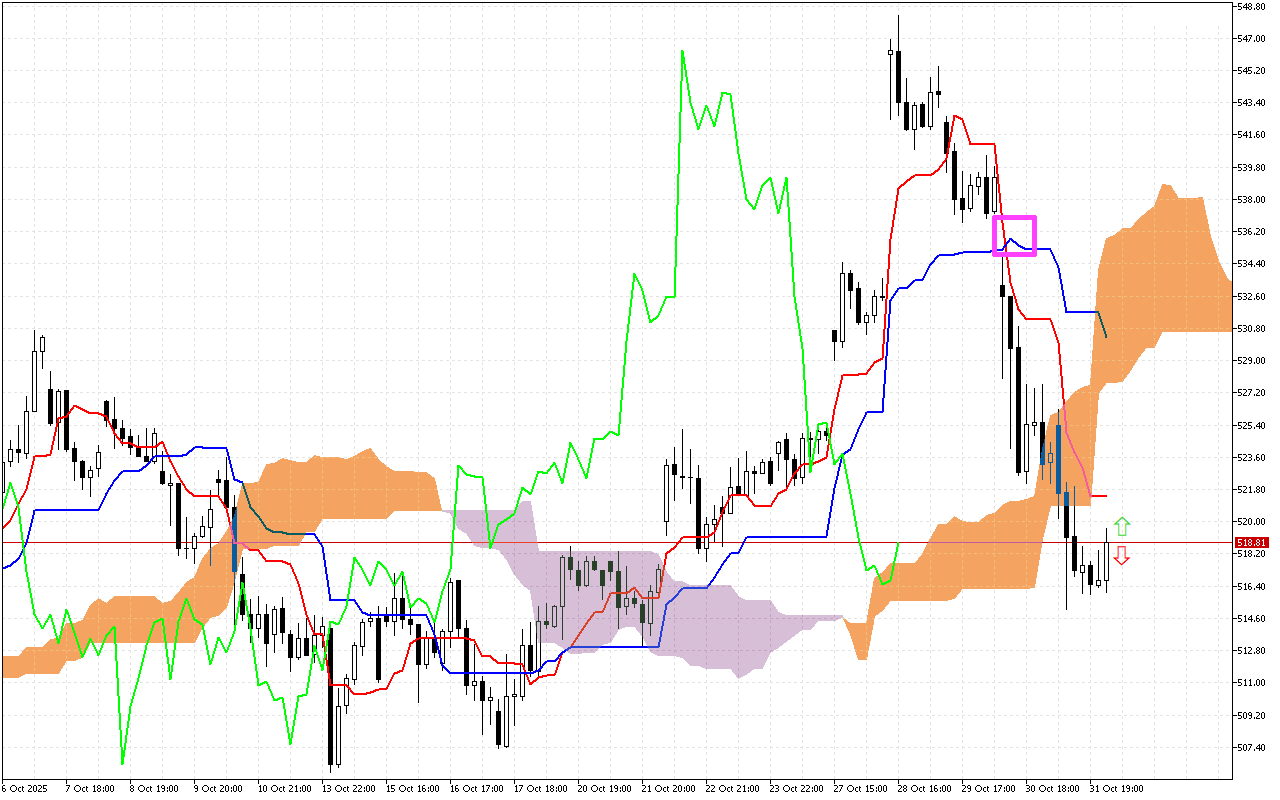 Microsoft H1: Ichimoku előrejelzés az amerikai ülésszakra: 3.11.2025