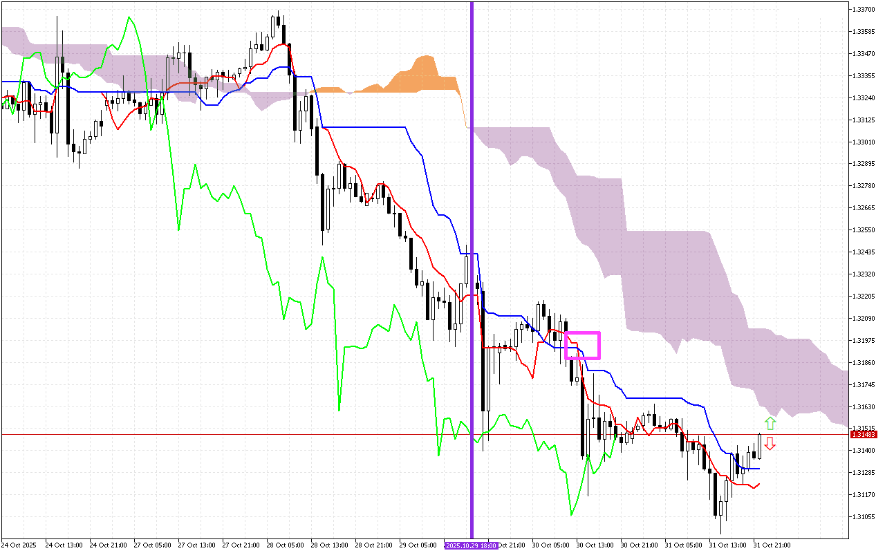 GBPUSD H1: Az Ichimoku előrejelzés az ázsiai ülésszakra, 3.11.2025
