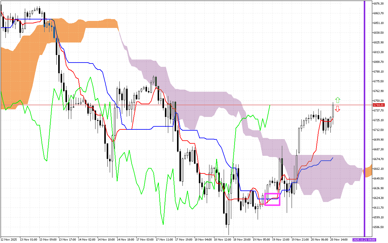 S&P 500 H1: Ichimoku előrejelzés az amerikai ülésszakra: 20.11.2025