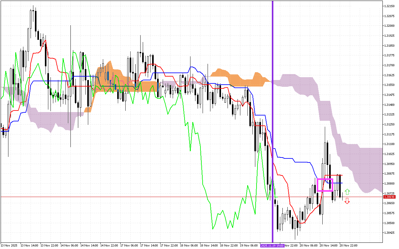 GBPUSD H1: Az Ichimoku előrejelzés az ázsiai ülésszakra, 21.11.2025