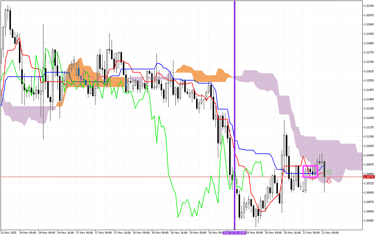 GBPUSD H1: Az Ichimoku előrejelzése az európai ülésszakra: 21.11.2025