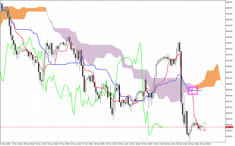 S&P 500 H1: Az Ichimoku előrejelzése az európai ülésszakra: 21.11.2025