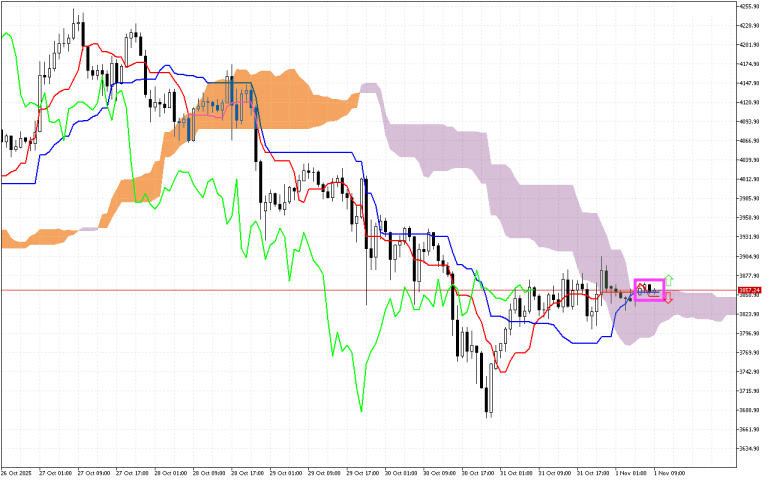 Ethereum H1: Az Ichimoku előrejelzése az európai ülésszakra: 1.11.2025