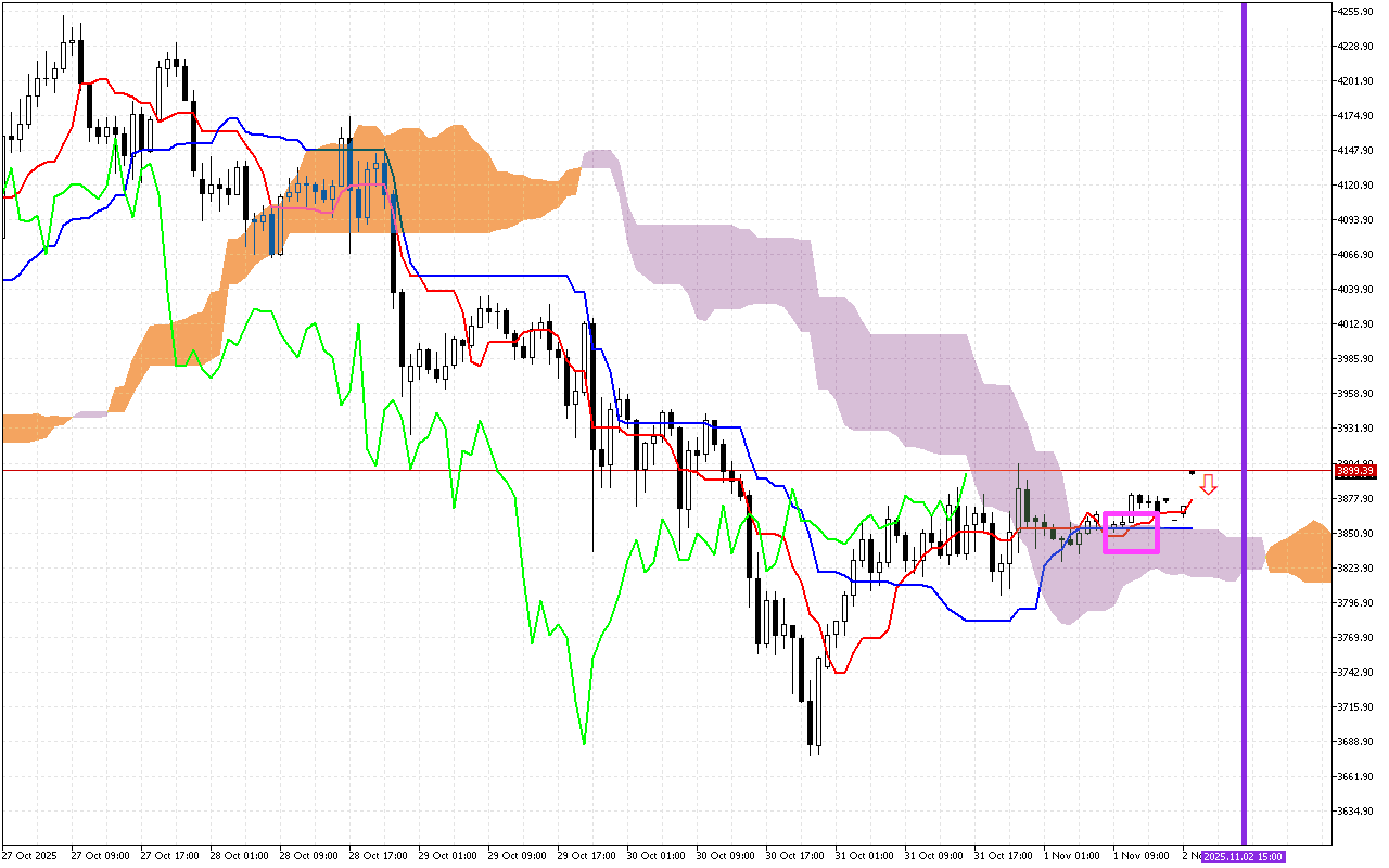 Ethereum H1: Az Ichimoku előrejelzése az európai ülésszakra: 2.11.2025