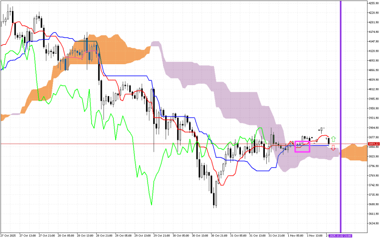 Ethereum H1: Ichimoku előrejelzés az amerikai ülésszakra: 2.11.2025