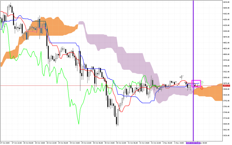 Ethereum H1: Az Ichimoku előrejelzés az ázsiai ülésszakra, 3.11.2025