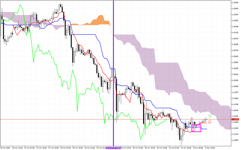 GBPUSD H1: Az Ichimoku előrejelzése az európai ülésszakra: 3.11.2025
