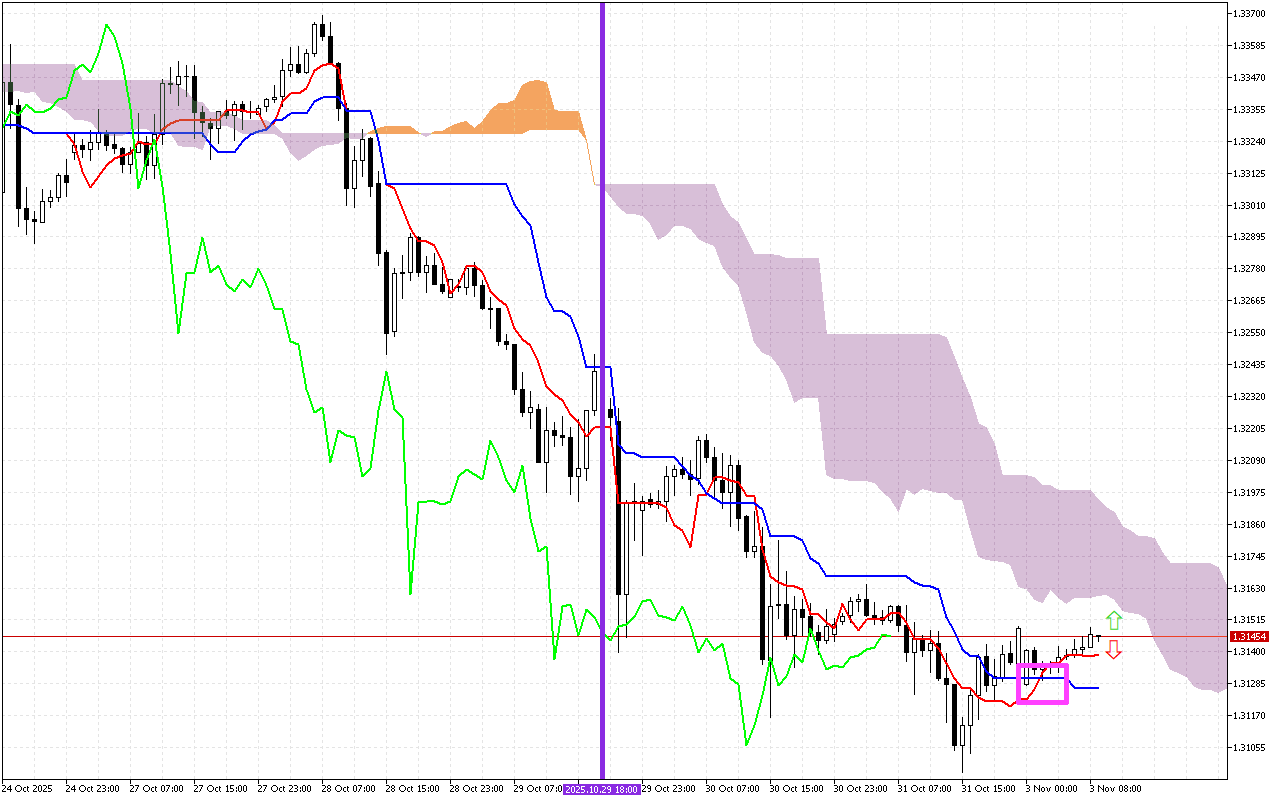 GBPUSD H1: Az Ichimoku előrejelzése az európai ülésszakra: 3.11.2025