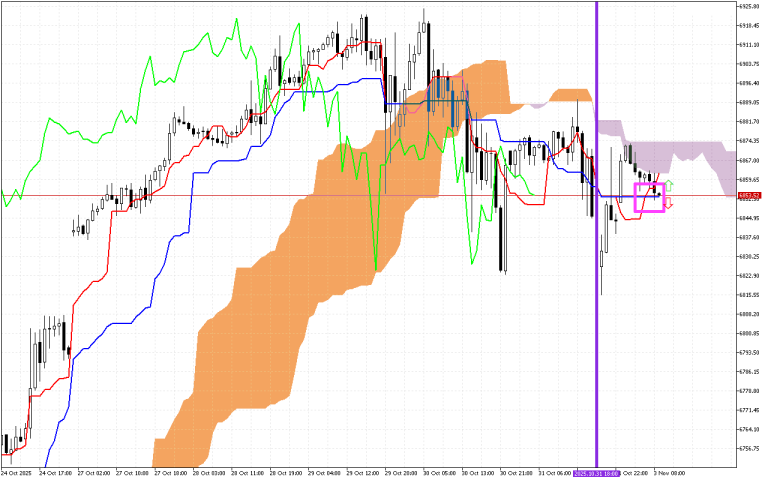 S&P 500 H1: Az Ichimoku előrejelzése az európai ülésszakra: 3.11.2025