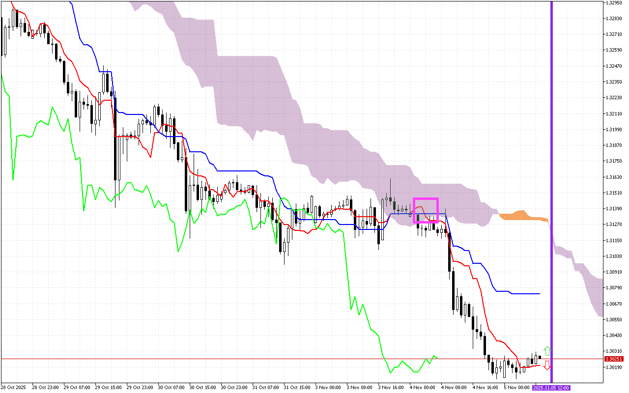 GBPUSD H1: Az Ichimoku előrejelzése az európai ülésszakra: 5.11.2025