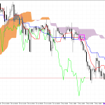 S&P 500 H1: Az Ichimoku előrejelzése az európai ülésszakra: 5.11.2025
