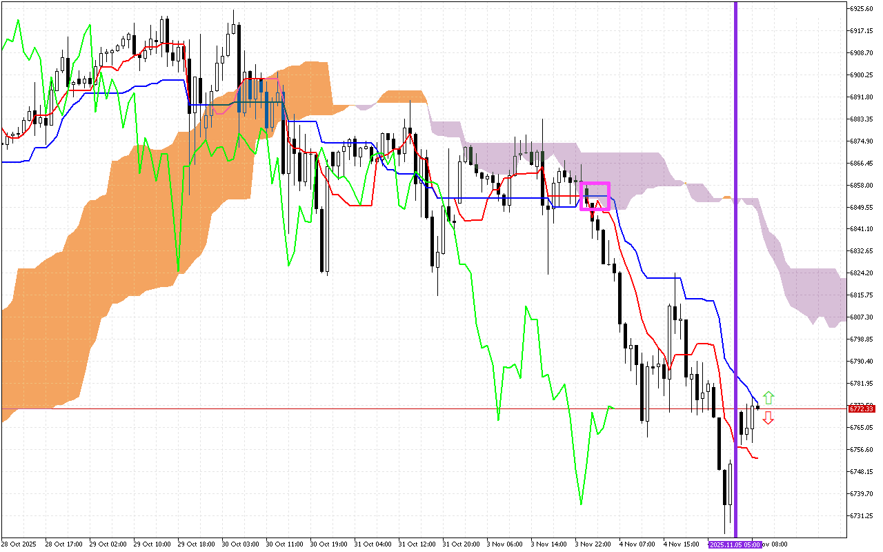 S&P 500 H1: Az Ichimoku előrejelzése az európai ülésszakra: 5.11.2025