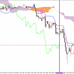 Ethereum H1: Ichimoku előrejelzés az amerikai ülésszakra: 5.11.2025