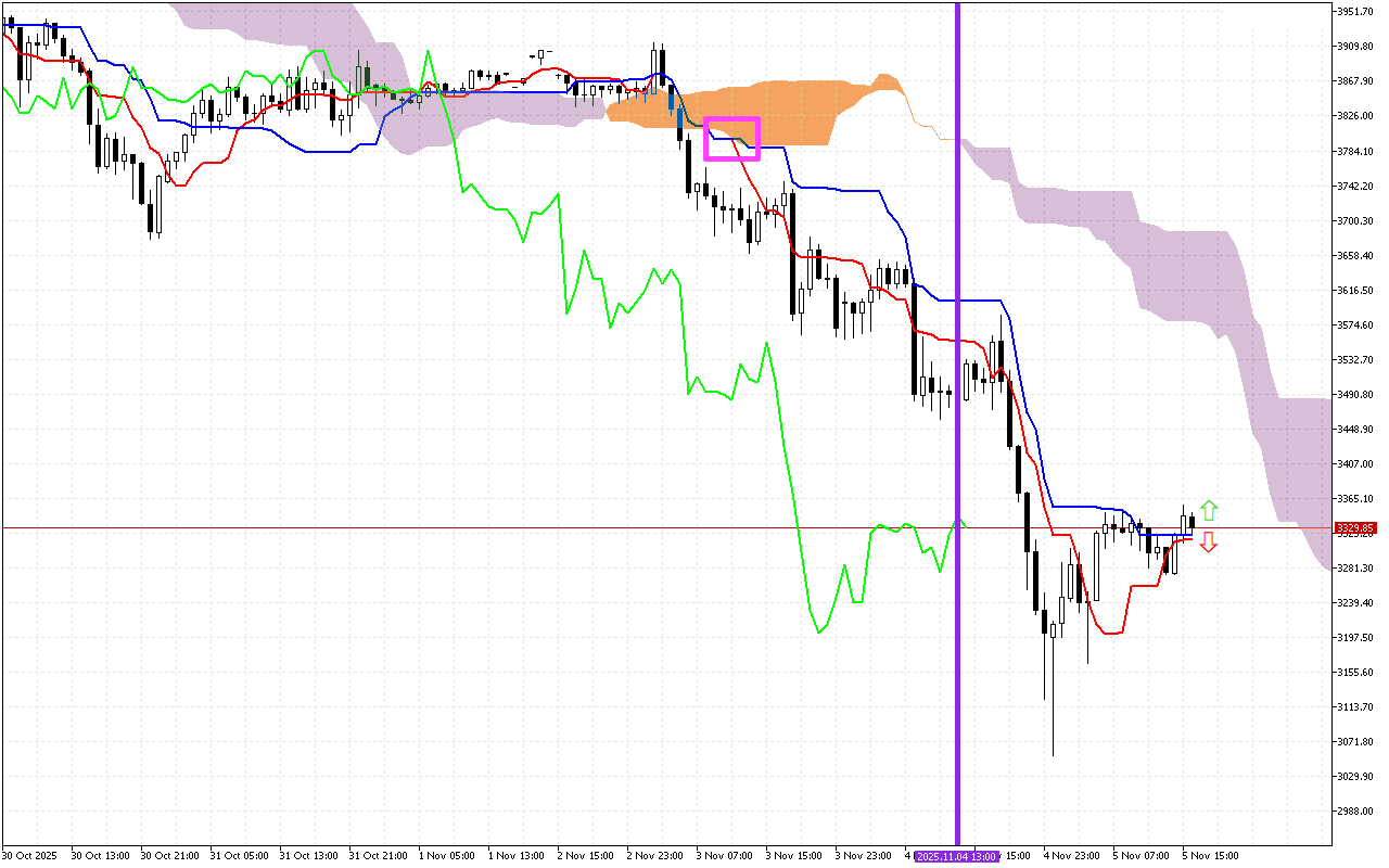 Ethereum H1: Ichimoku előrejelzés az amerikai ülésszakra: 5.11.2025