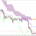 GBPUSD H1: Ichimoku előrejelzés az amerikai ülésszakra: 5.11.2025
