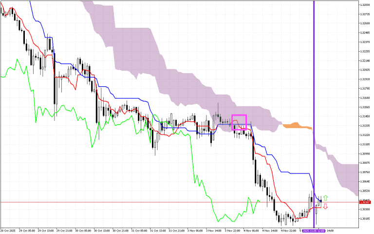 GBPUSD H1: Ichimoku előrejelzés az amerikai ülésszakra: 5.11.2025