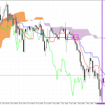 S&P 500 H1: Ichimoku előrejelzés az amerikai ülésszakra: 5.11.2025