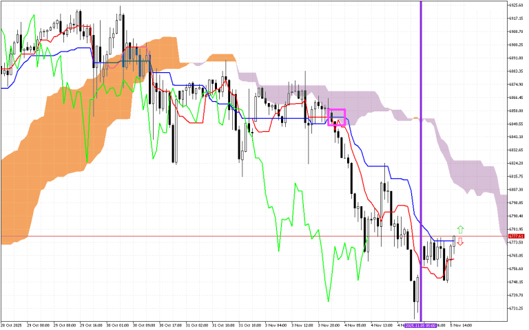 S&P 500 H1: Ichimoku előrejelzés az amerikai ülésszakra: 5.11.2025