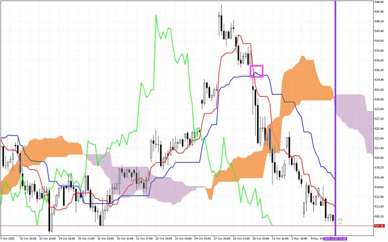 Microsoft H1: Ichimoku előrejelzés az amerikai ülésszakra: 6.11.2025