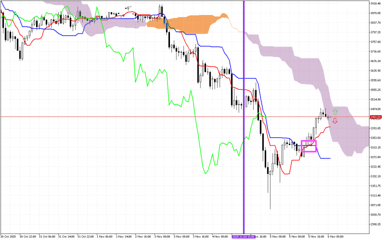 Ethereum H1: Az Ichimoku előrejelzés az ázsiai ülésszakra, 6.11.2025