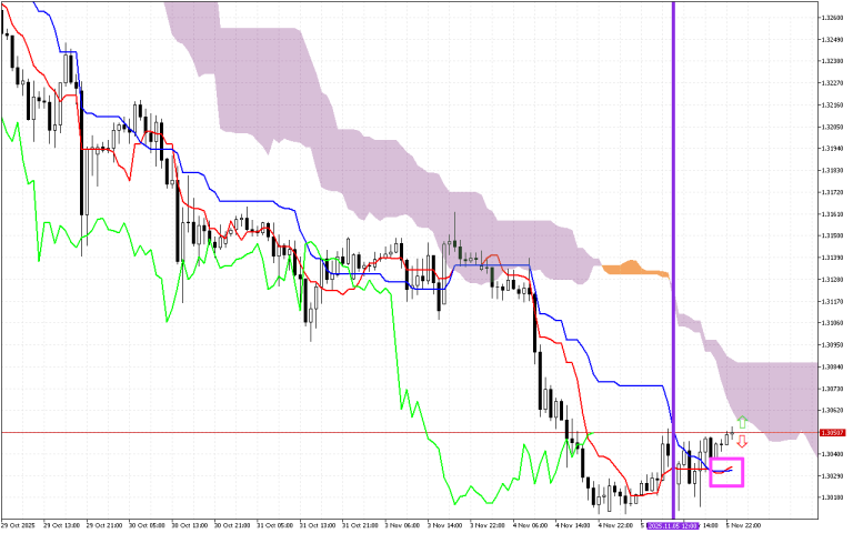 GBPUSD H1: Az Ichimoku előrejelzés az ázsiai ülésszakra, 6.11.2025