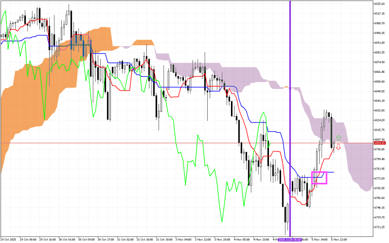 S&P 500 H1: Az Ichimoku előrejelzés az ázsiai ülésszakra, 6.11.2025