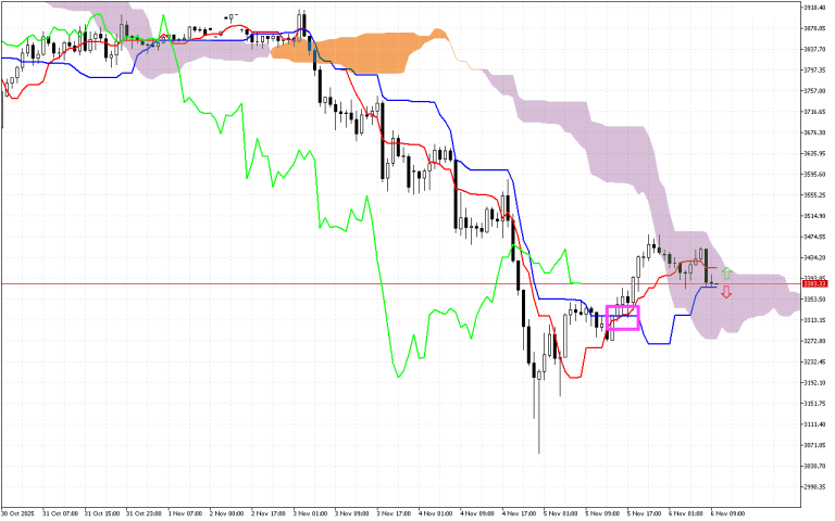 Ethereum H1: Az Ichimoku előrejelzése az európai ülésszakra: 6.11.2025