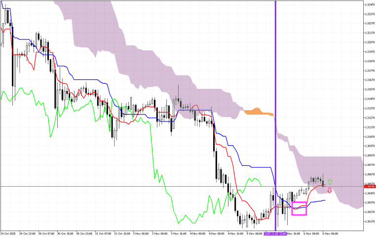 GBPUSD H1: Az Ichimoku előrejelzése az európai ülésszakra: 6.11.2025