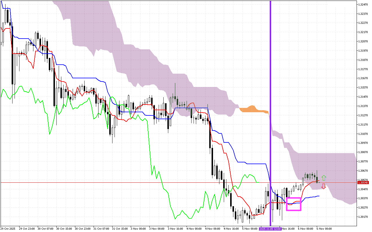 GBPUSD H1: Az Ichimoku előrejelzése az európai ülésszakra: 6.11.2025