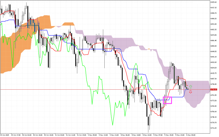 S&P 500 H1: Az Ichimoku előrejelzése az európai ülésszakra: 6.11.2025