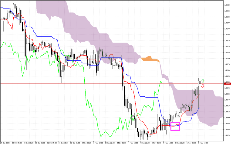 GBPUSD H1: Ichimoku előrejelzés az amerikai ülésszakra: 6.11.2025