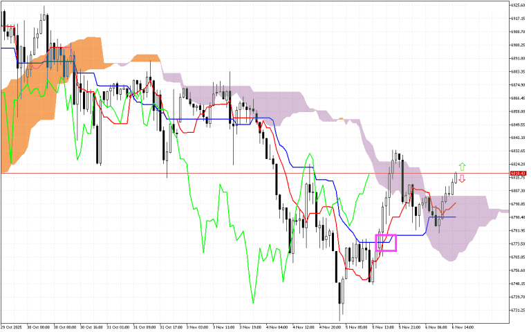S&P 500 H1: Ichimoku előrejelzés az amerikai ülésszakra: 6.11.2025