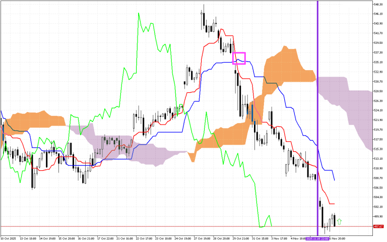 Microsoft H1: Ichimoku előrejelzés az amerikai ülésszakra: 7.11.2025