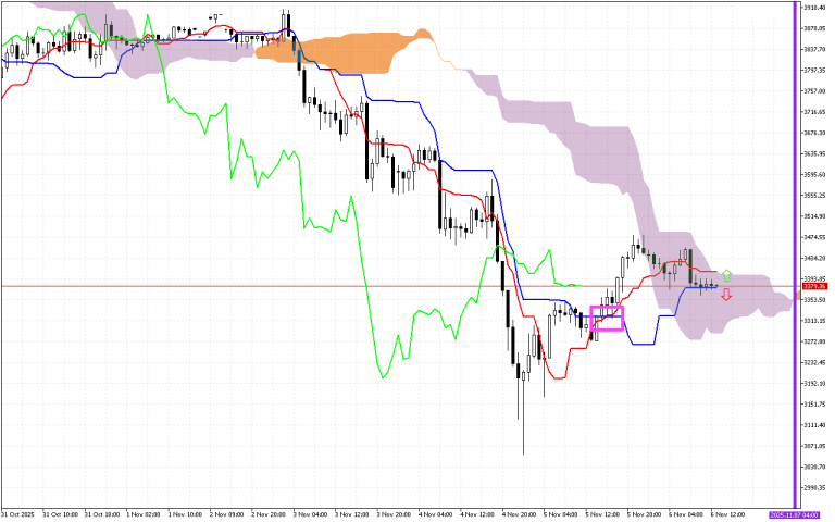 Ethereum H1: Az Ichimoku előrejelzés az ázsiai ülésszakra, 7.11.2025