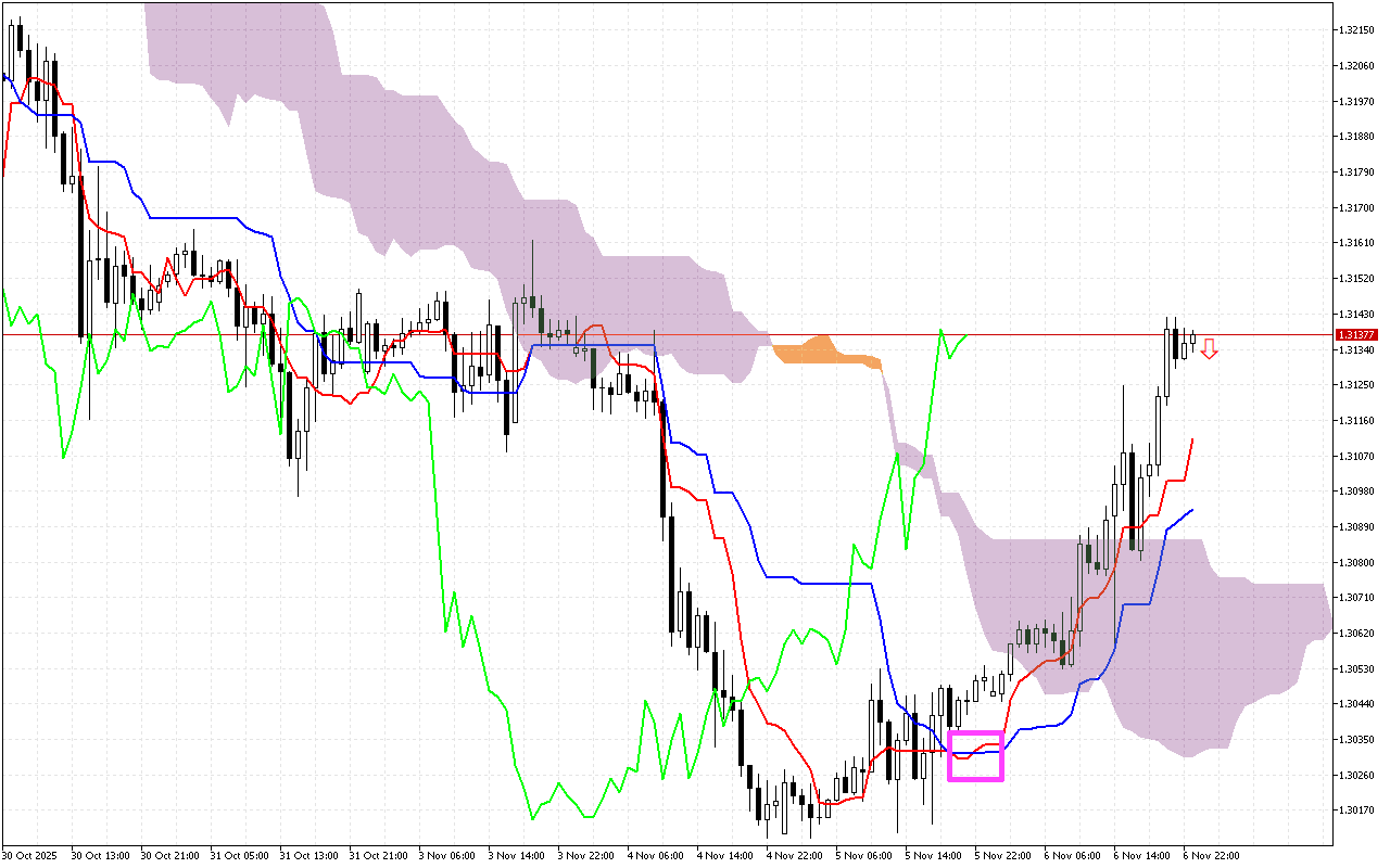 GBPUSD H1: Az Ichimoku előrejelzés az ázsiai ülésszakra, 7.11.2025