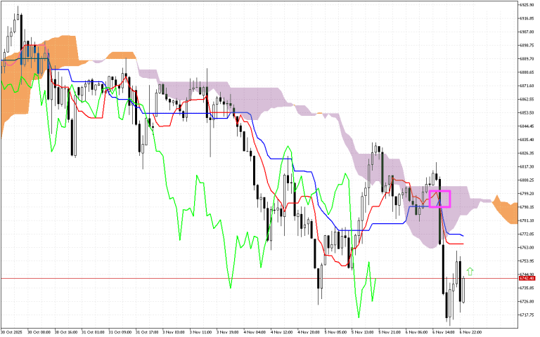 S&P 500 H1: Az Ichimoku előrejelzés az ázsiai ülésszakra, 7.11.2025