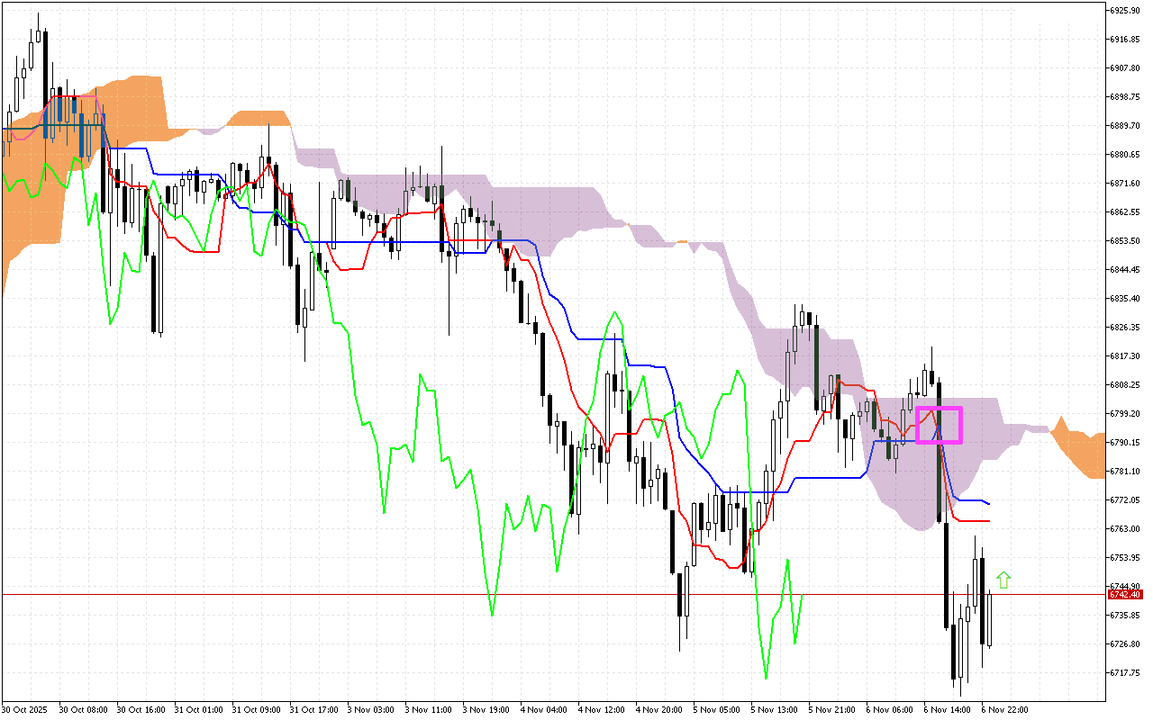 S&P 500 H1: Az Ichimoku előrejelzés az ázsiai ülésszakra, 7.11.2025