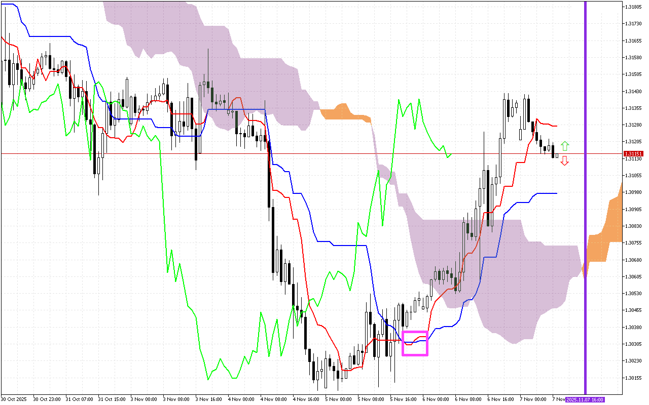 GBPUSD H1: Az Ichimoku előrejelzése az európai ülésszakra: 7.11.2025