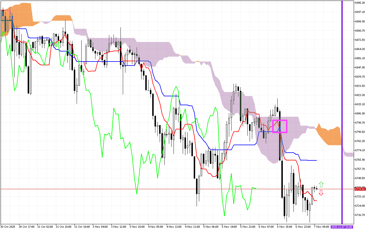 S&P 500 H1: Az Ichimoku előrejelzése az európai ülésszakra: 7.11.2025