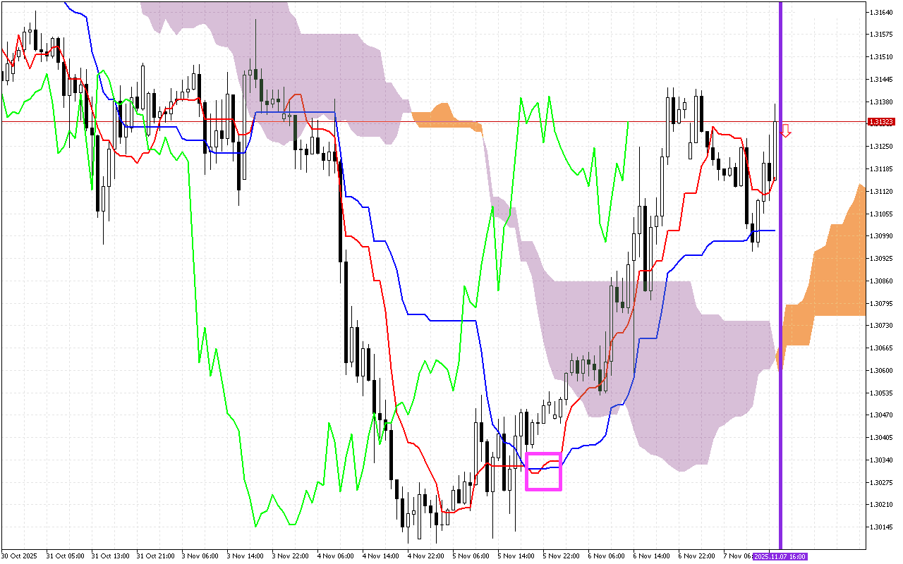 GBPUSD H1: Ichimoku előrejelzés az amerikai ülésszakra: 7.11.2025
