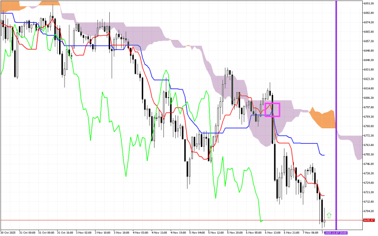 S&P 500 H1: Ichimoku előrejelzés az amerikai ülésszakra: 7.11.2025