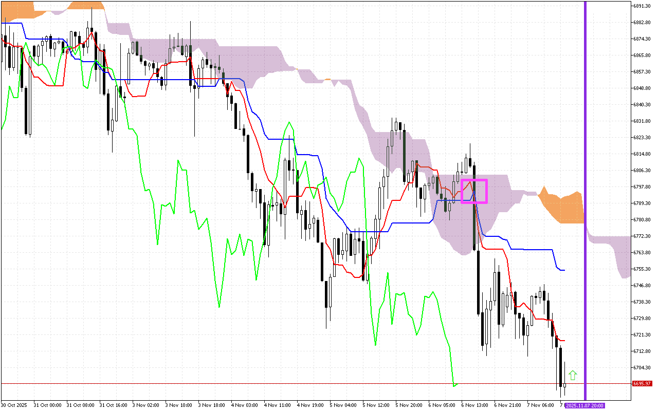 S&P 500 H1: Ichimoku előrejelzés az amerikai ülésszakra: 7.11.2025