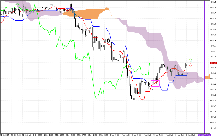 Ethereum H1: Az Ichimoku előrejelzés az ázsiai ülésszakra, 8.11.2025