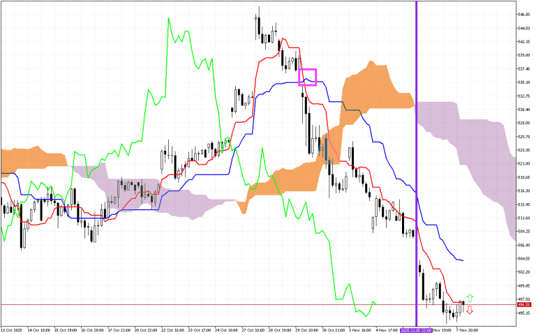 Microsoft H1: Ichimoku előrejelzés az amerikai ülésszakra: 10.11.2025