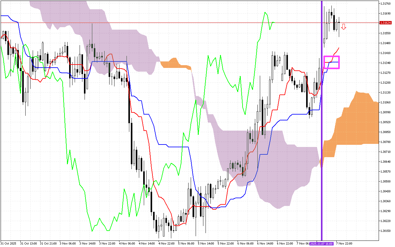 GBPUSD H1: Az Ichimoku előrejelzés az ázsiai ülésszakra, 10.11.2025